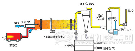 烘干機(jī)結(jié)構(gòu)圖